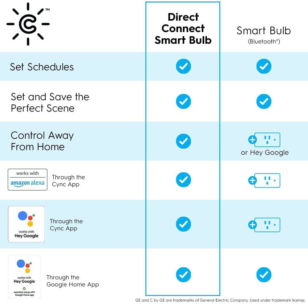 GE CYNC Tira de luz LED inteligente, a todo color, 80 pulgadas con fuente de alimentación, Bluetooth y Wi-Fi habilitado, compatible con Alexa y Google Home (1 paquete) - DIGVICE MX