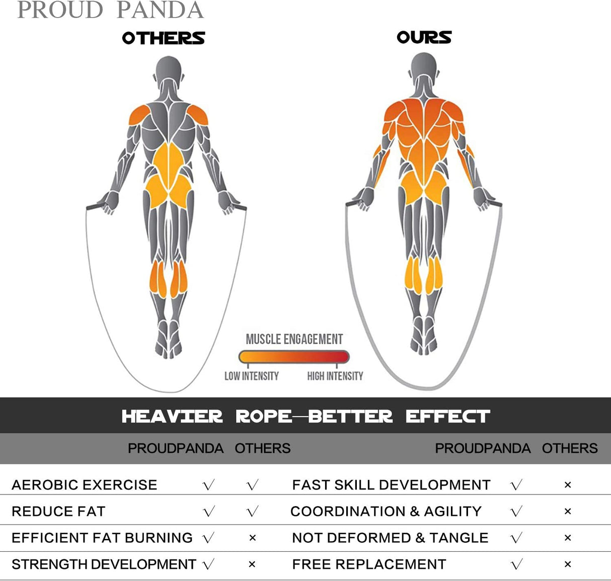 Proud Panda - Cuerda de saltar ponderada Workout-1LB Cuerda de saltar profesional con longitud ajustable y empuñaduras cómodas de silicona