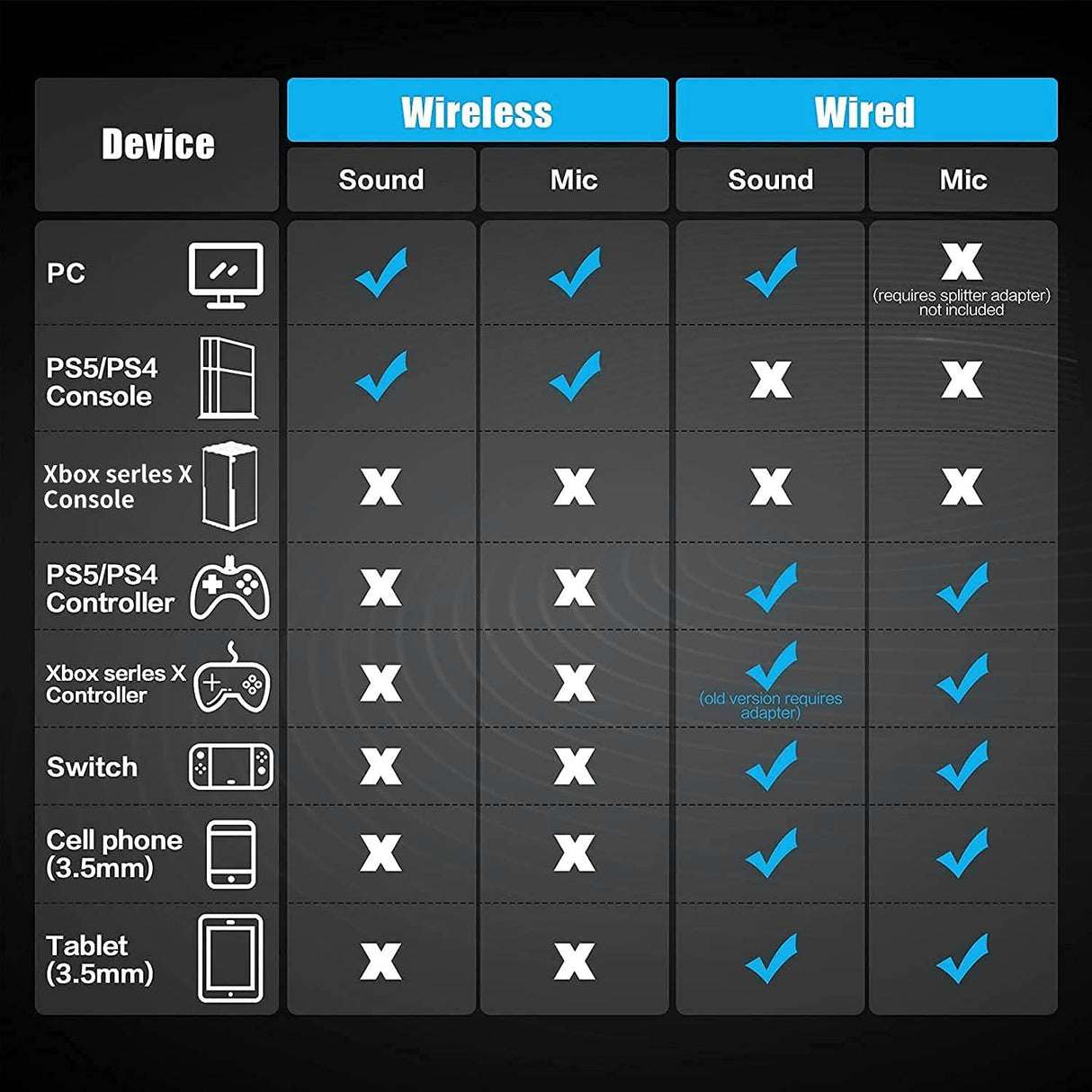 BINNUNE Auriculares inalámbricos para juegos con micrófono para PC PS4 PS5 Playstation 4 5, 2.4G Auriculares inalámbricos Bluetooth USB Gamer con micrófono para computadora portátil